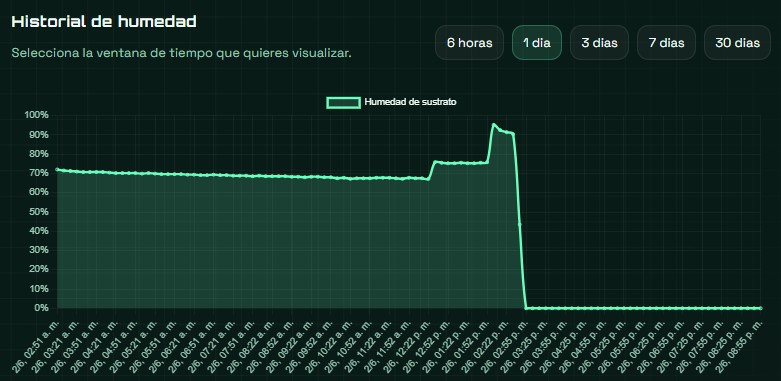 Historial y trazabilidad de SensorRoot